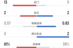 对埃弗顿半场射门13次，本季英超枪手只有两场比赛上半场射门更多