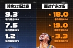 怀特塞德战广东场均18分19板3.3帽！其余22战场均9.3分7.5板1.2帽