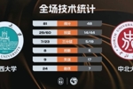 🏀山西大学33分大胜中北大学杀入半决赛！吕涛12+8 王鹤瑾15分