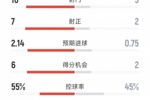 迈阿密国际2-2纽约红牛全场：射门16-5，射正7-2，得分机会6-2