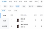 世界杯当前射手榜：巴洛贡首秀双响排第一，9人进1球