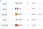 保持不败！世界前十已出战6队：仅德国赢球5队战平，西班牙爆大冷