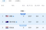 D组最终积分榜：美国、澳大利亚前二出线，土耳其垫底出局