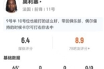 奥利塞本场3射0正+0关键传球 7对抗3成功+5长传1成功 仅获评6.4分