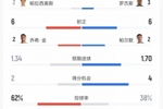 切尔西vs富勒姆数据:射门18比14、射正6比6、控球率38%比62%