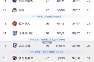 谁能成功保级?三镇本轮直接对话铁人,津门虎挑战领头羊蓉城