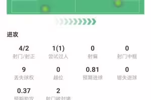 哈兰德本场数据:梅开二度,4射2正+3次关键传球,获评10分满分