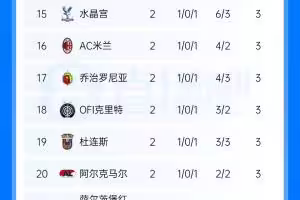 欧联积分榜:尤文绝杀暂领跑 药厂第2 樱桃第5 米兰第16